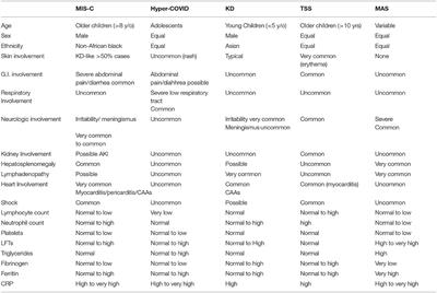 The Spectrum of Manifestations of Severe Acute Respiratory Syndrome-Coronavirus 2 (SARS-CoV2) Infection in Children: What We Can Learn From Multisystem Inflammatory Syndrome in Children (MIS-C)